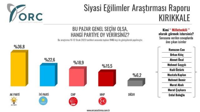 AK Parti'nin kalesi olarak bilinen şehirde çarpıcı sonuç! Puanlar Cumhur İttifakı'nın hoşuna gitmeyecek