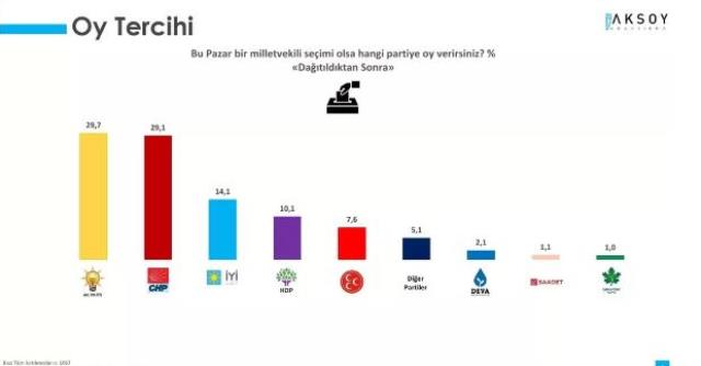 Seçime gidilirken son anket sonuçları açıklandı! AK Parti ve CHP arasındaki fark çok su kaldırır