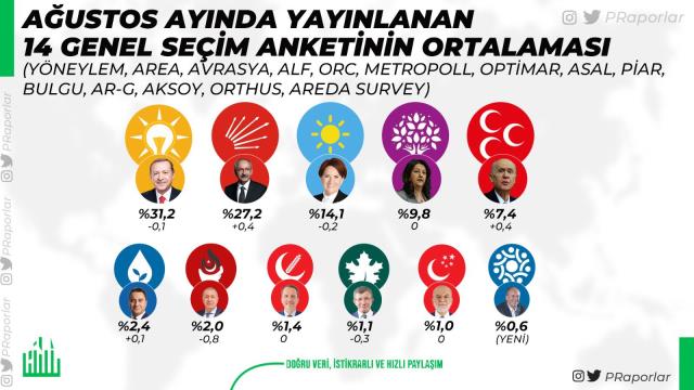 Ağustos ayında yayınlanan 14 seçim anketinin ortalaması! AK Parti ve CHP arasındaki fark kapanıyor