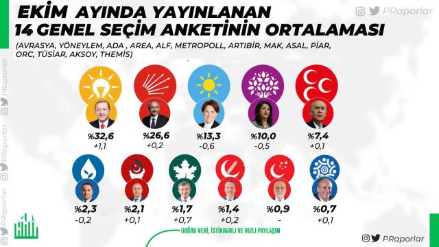 Ekim ayında yapılan 14 seçim anketinin ortalaması alındı! İşte seçimin kaderini belirleyecek parti