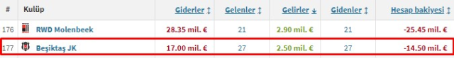 Fenerbahçe, ezeli rakiplerine Dünya listesinde ilk 50'deki tek Türk takımı