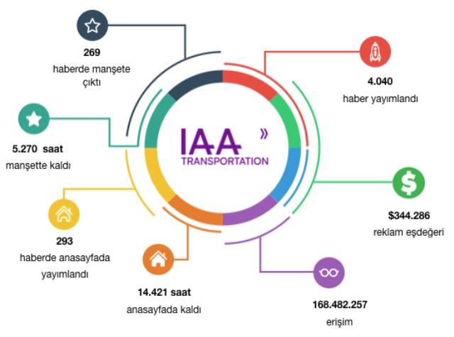 Habermetre, Dünyanın en büyük ticari araç fuarı IAA Transportation 2022 medya yansımalarını raporladı