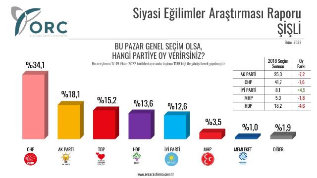 İstanbul'un 4 ilçesinde 'Kime oy vereceksiniz?' diye soruldu, en ilginç sonuç Şişli'den çıktı İstanbul'un 4 ilçesinde 'Kime oy vereceksiniz?' diye soruldu, en ilginç sonuç Şişli'den çıktı