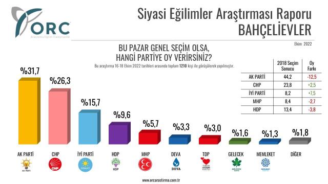 İstanbul'un 4 ilçesinde 'Kime oy vereceksiniz?' diye soruldu, en ilginç sonuç Şişli'den çıktı İstanbul'un 4 ilçesinde 'Kime oy vereceksiniz?' diye soruldu, en ilginç sonuç Şişli'den çıktı