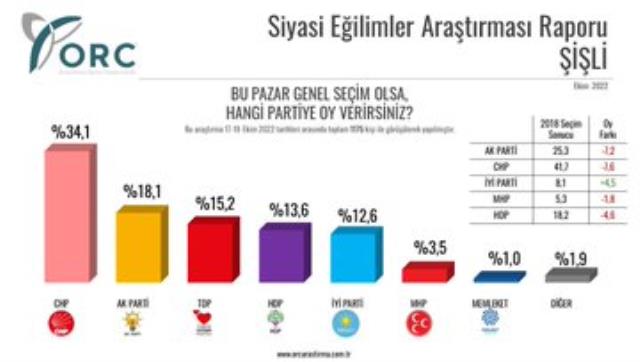 İstanbul'un 4 ilçesinde 'Kime oy vereceksiniz?' diye soruldu, en ilginç sonuç Şişli'den çıktı