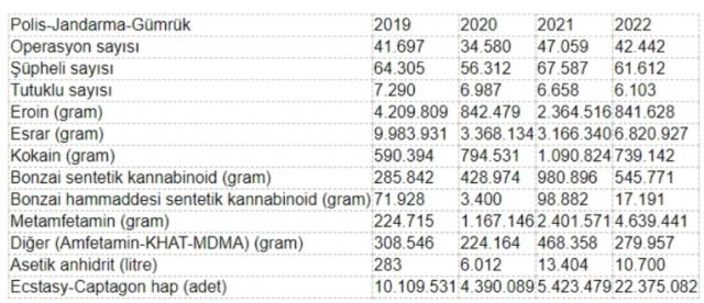 İstanbul Valiliği, CHP lideri Kılıçdaroğlu'nun uyuşturucu iddiasını paylaştığı verilerle yanıtladı
