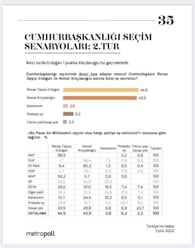 MetroPOLL Araştırma ikinci tur anketi yaptı! Erdoğan ve Kılıçdaroğlu arasındaki fark inanılmaz MetroPOLL Araştırma ikinci tur anketi yaptı! Erdoğan ve Kılıçdaroğlu arasındaki fark inanılmaz