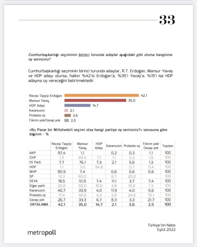 MetroPOLL Araştırma ikinci tur anketi yaptı! Erdoğan ve Kılıçdaroğlu arasındaki fark inanılmaz MetroPOLL Araştırma ikinci tur anketi yaptı! Erdoğan ve Kılıçdaroğlu arasındaki fark inanılmaz