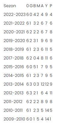 Sivasspor, 2016-2017 sezonunda Spor Toto 1. Lig'de mücadele etmişti.