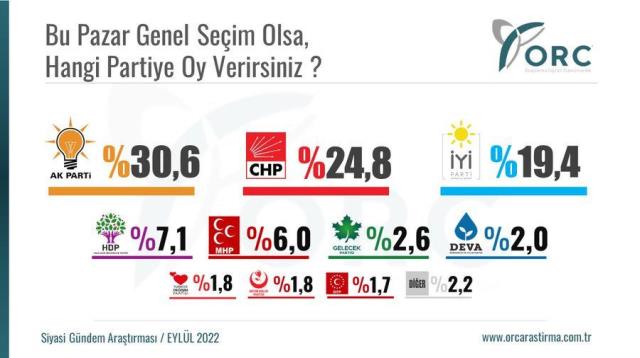 Son anket Cumhurbaşkanı Erdoğan'ı memnun etmeyecek! Millet ve Cumhur ittifakı arasında fark açılıyor