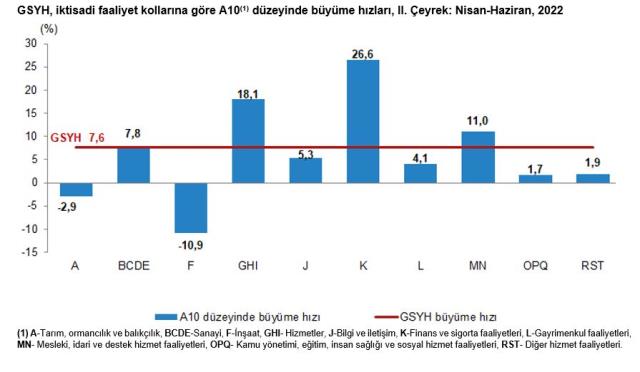 Son Dakika! Ekonomi yılın ikinci çeyreğinde yüzde 7,6 büyüdü