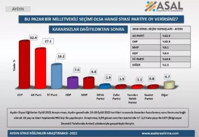 Son seçim anketi 5 ilimizde yapıldı! 1 il hariç Cumhur İttifakı hepsinde açık ara önde