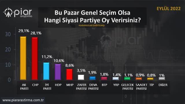 Son seçim anketi yine ses getirecek! AK Parti ve CHP arasındaki farktan sonra ittifaklar arası fark da hayli ilginç