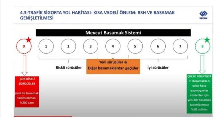 <p>Her ilin de ayrıca bir kendi tarifesi var.</p>

<p> </p>

<p><strong>Trafik sigortası yol haritası</strong></p>

<p>Sigortacılık ve Özel Emeklilik Düzenleme ve Denetleme Kurulu (SEDDK) çalışmasına göre mevcut 7 basamaklı sisteme 0 ve 8 basamakları getiriliyor.</p>
