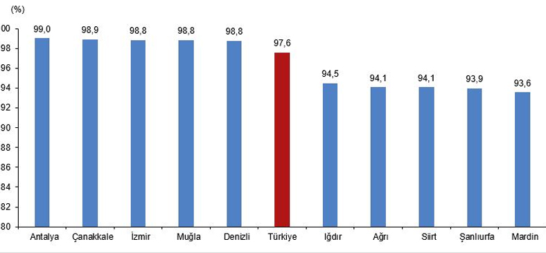 Okuma yazma bilenlerin en çok olduğu il