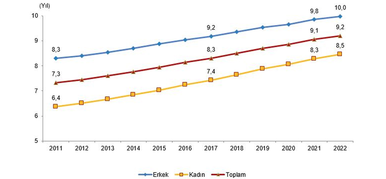 cinsiyetlere göre ortalama eğitim süresi