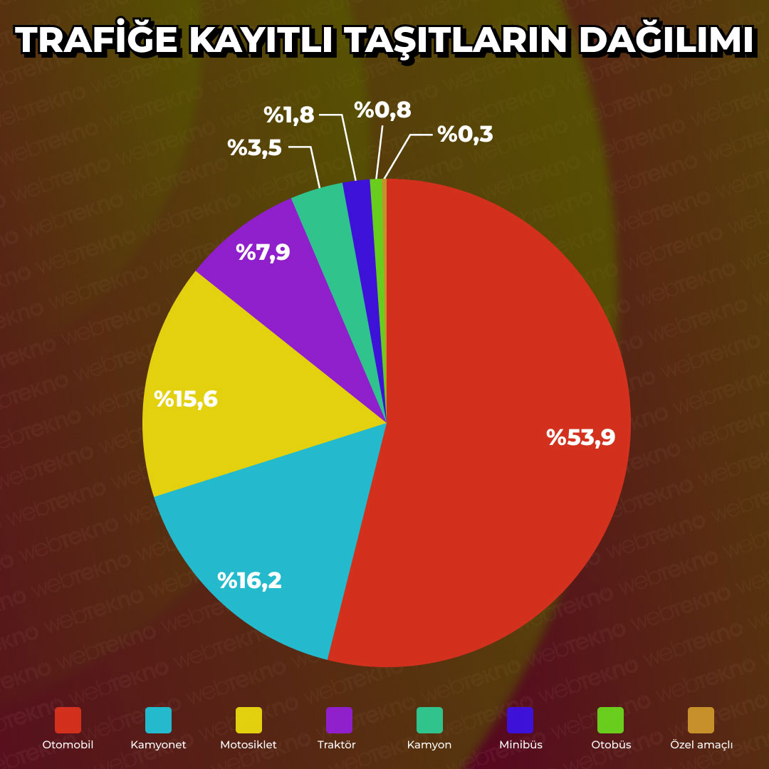 Trafiğe kayıtlı taşıtların türlerine göre dağılımı