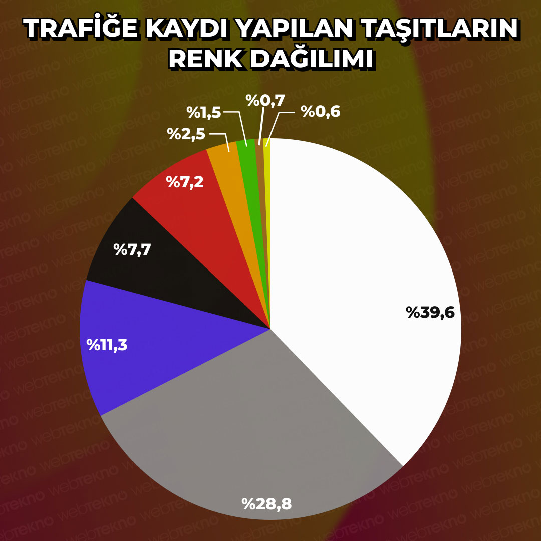 Trafiğe kayıtlı taşıtların renk dağılımı