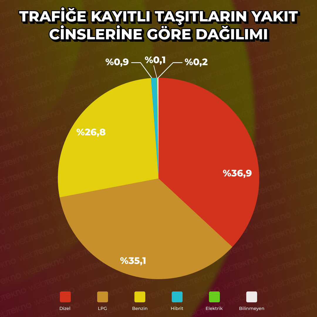 Trafiğe kayıtlı taşıtların yakıt cinslerine göre dağılımı