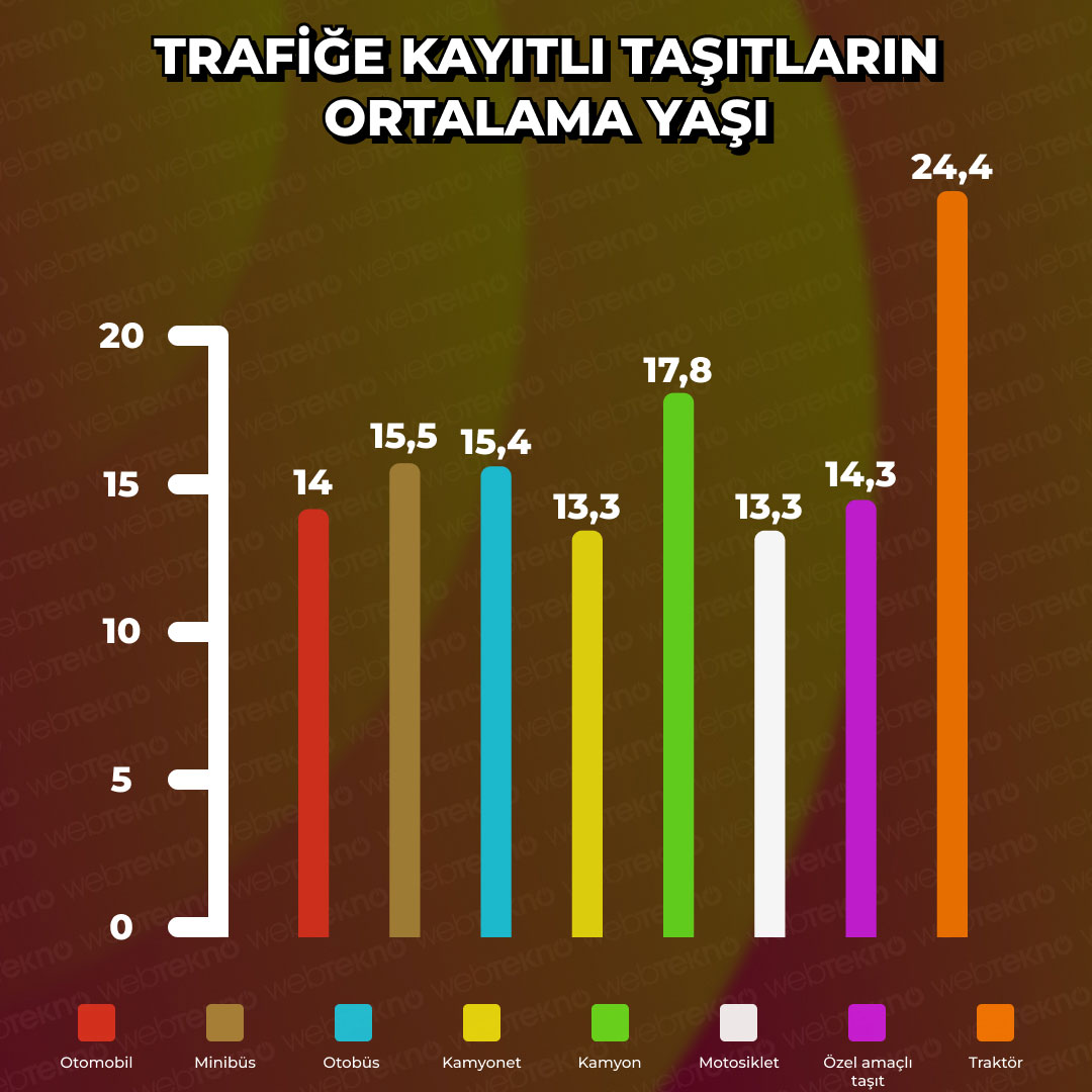 trafiğe kayıtlı araçların ortalama yaşı