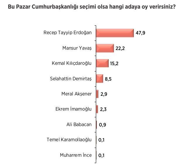Bu Pazar Cumhurbaşkanlığı seçimi olsa hangi adaya oy verirsiniz?