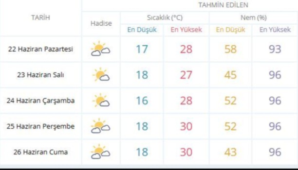 Sakarya’da Kavurucu Günler Kapıda! Sıcaklık 30 Dereceyi Görecek